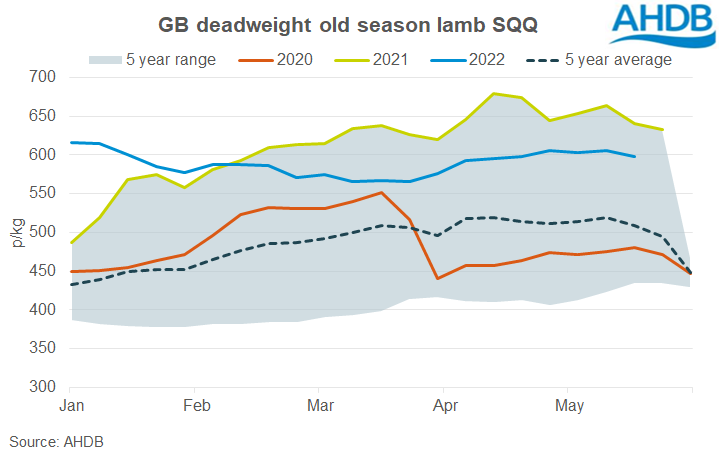 Chart showing GB lamb prices